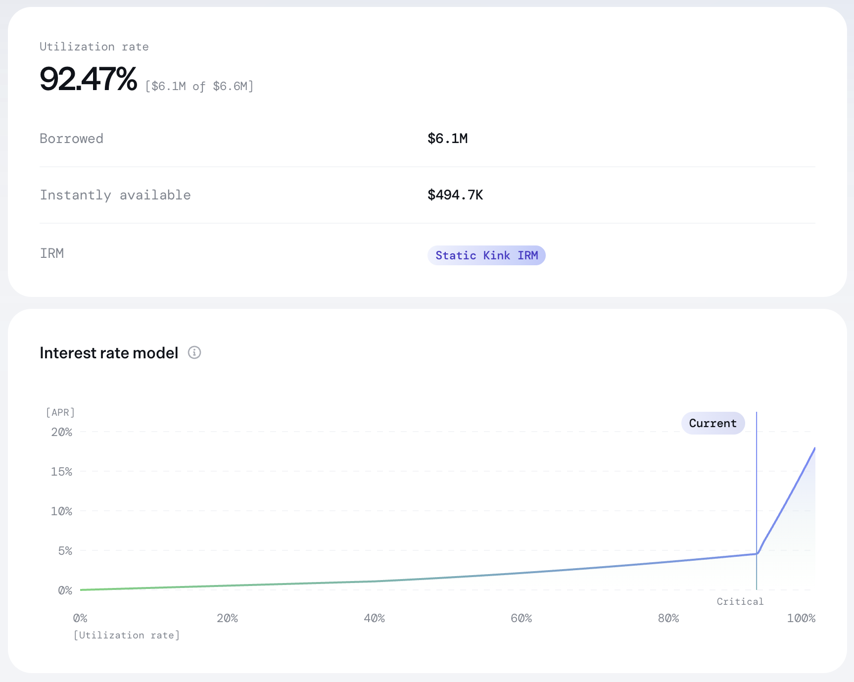 Borrow Curve