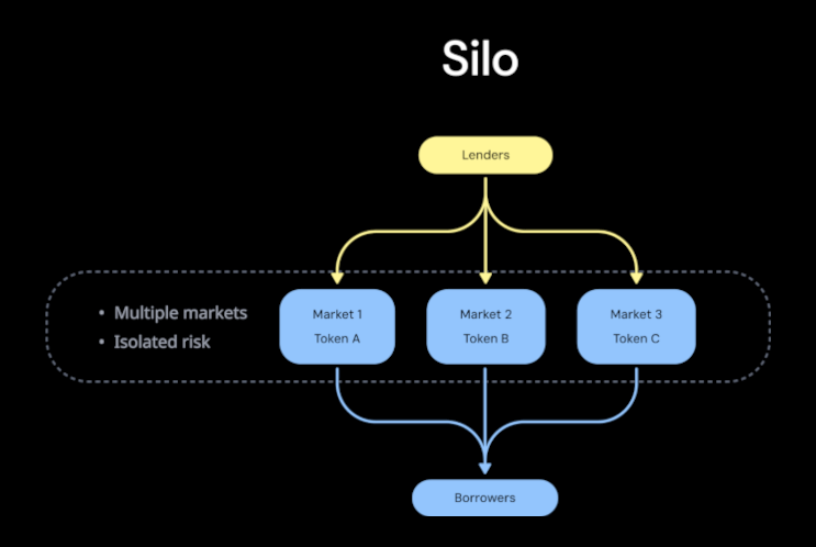Silo isolated risk diagram