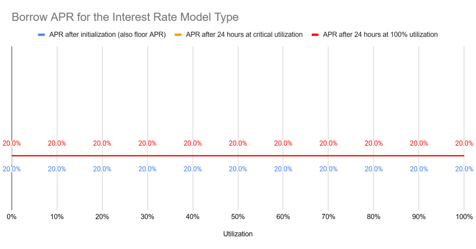 Borrow APR for the Fixed Interest Rate Model example