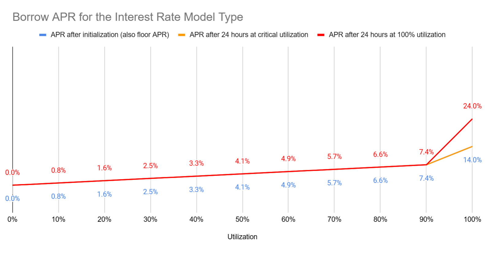 Borrow APR for the Dynamic Kink Interest Rate Model example