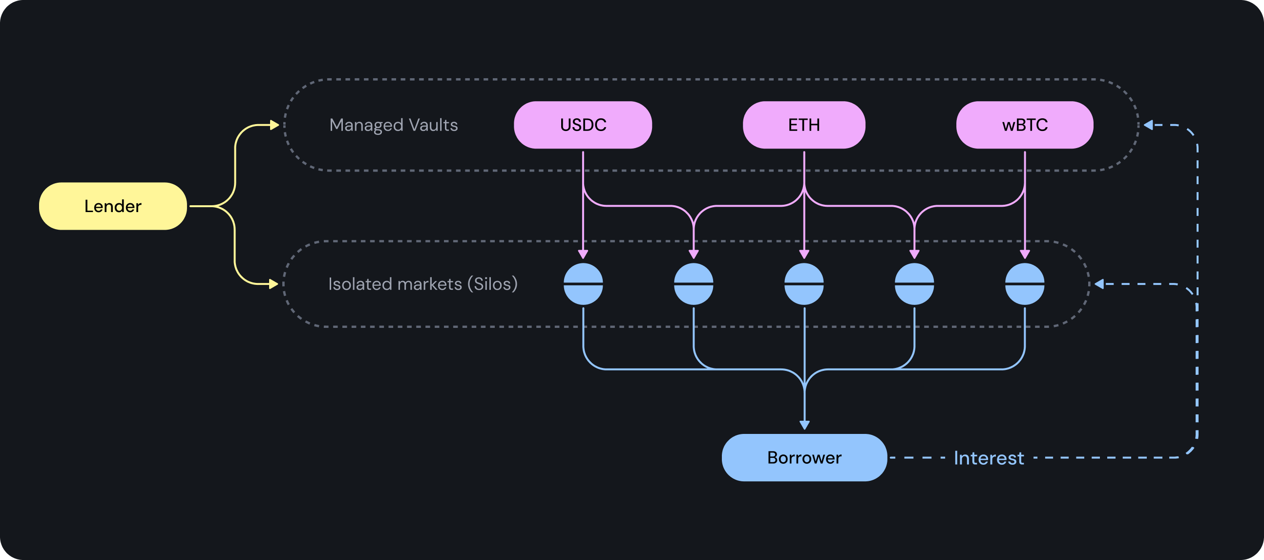 Silo Config