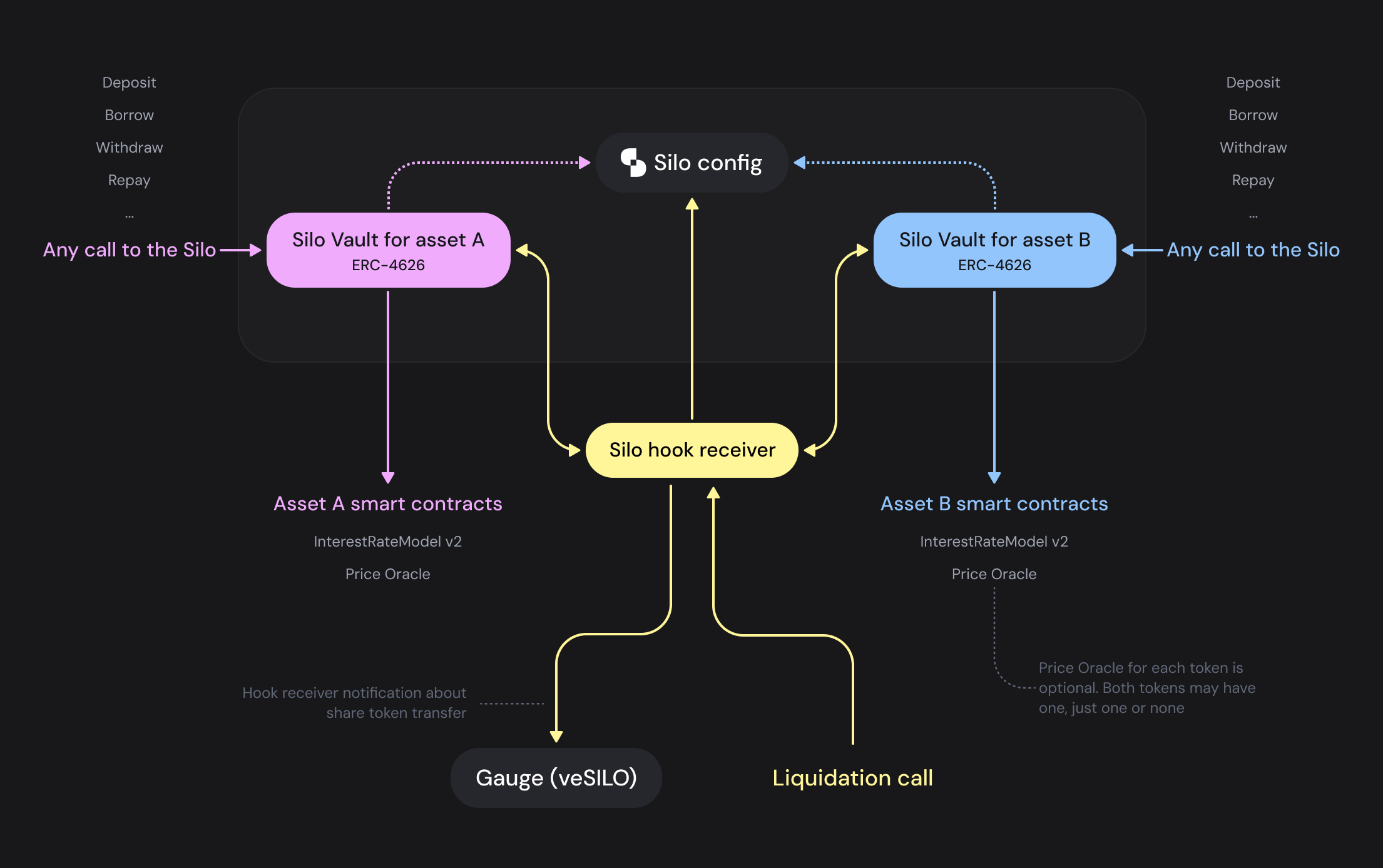 Silo core contracts architecture