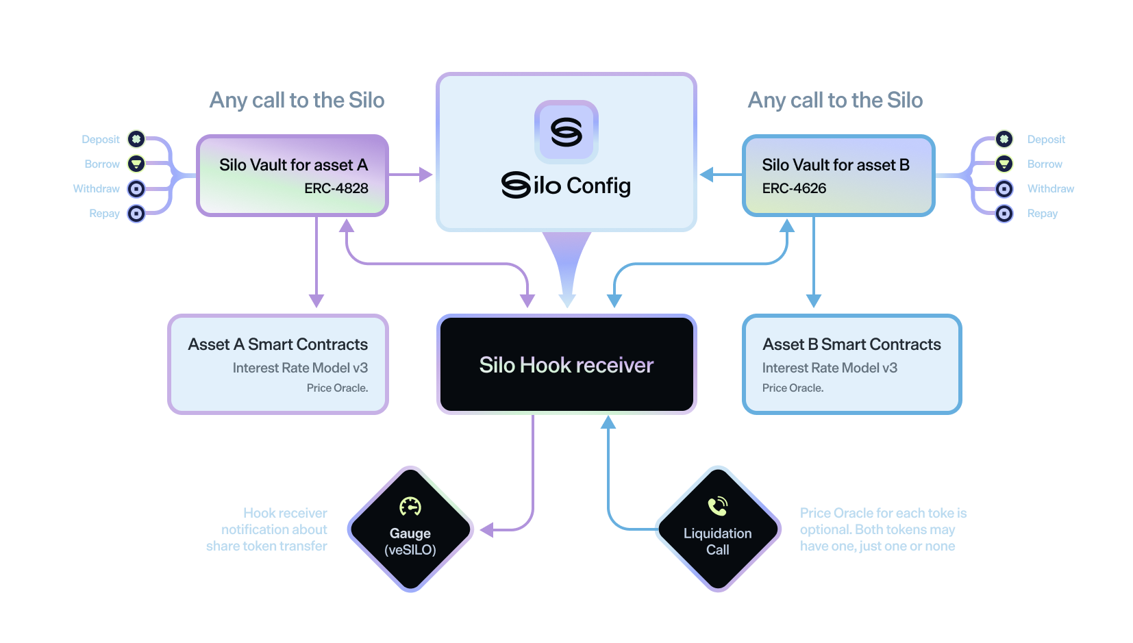 Silo core contracts architecture