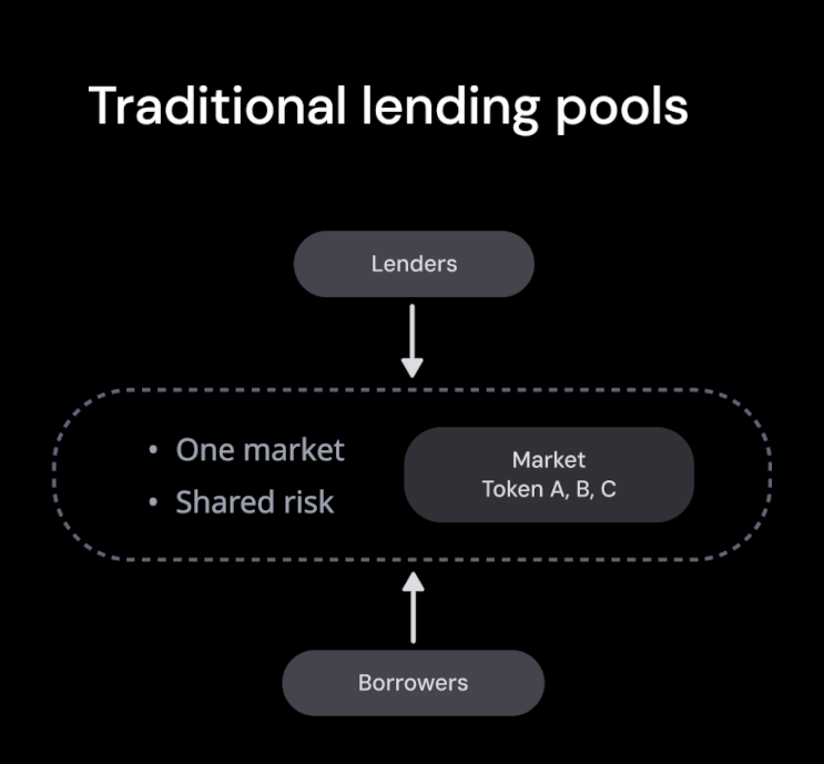 Traditional Lending Pools diagram